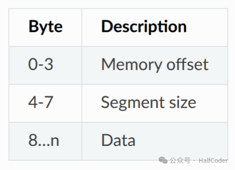 表格，展示Byte与Description的对应关系，包含Memory offset、Segment size和Data