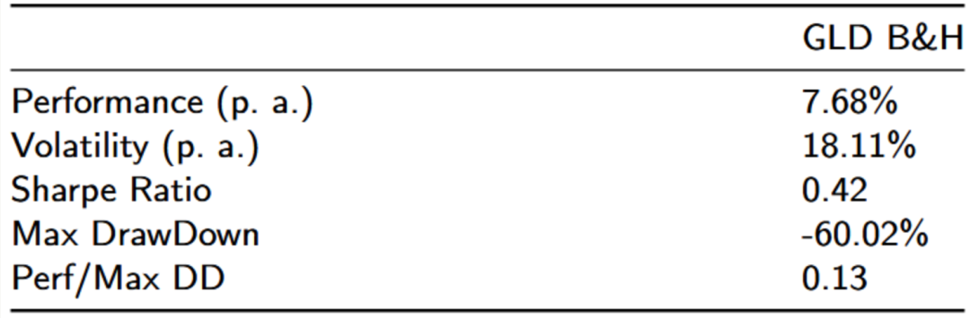 GLD买入持有策略绩效指标表