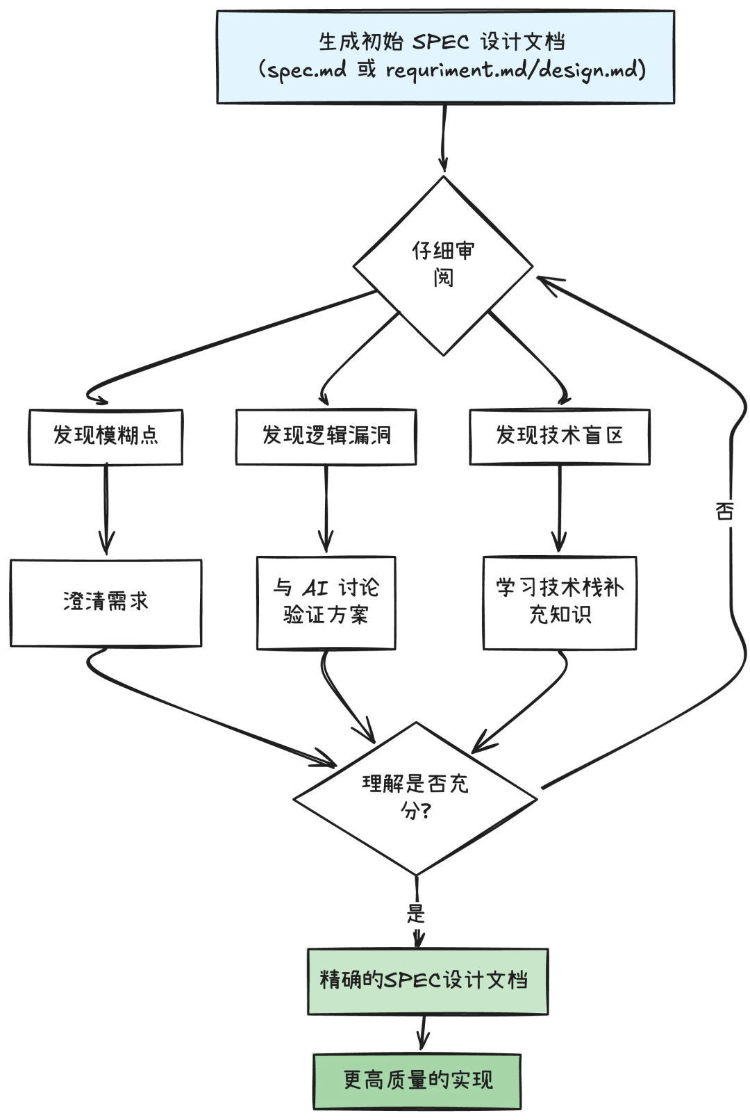 严格的评审修正流程