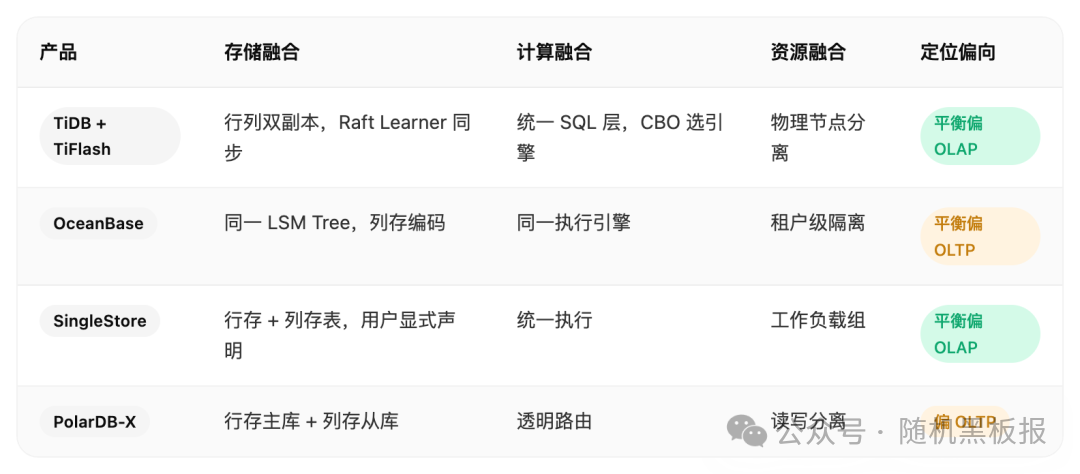 HTAP产品对比：TiDB、OceanBase、SingleStore、PolarDB-X在存储、计算、资源融合及定位偏向上的差异