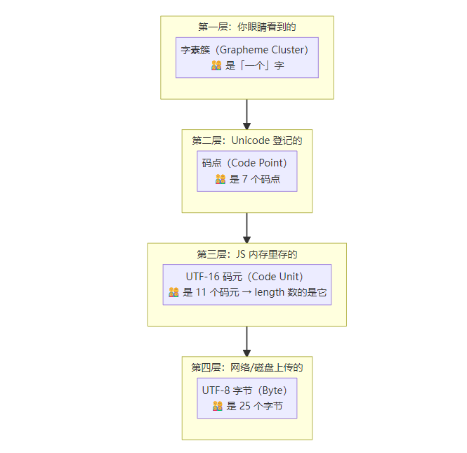 字符编码四层结构:字素簇、码点、UTF-16码元、UTF-8字节