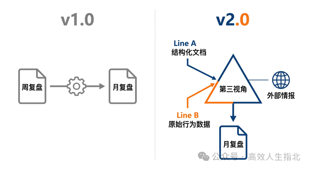 AI月度复盘Skill v1.0 与 v2.0 架构对比图