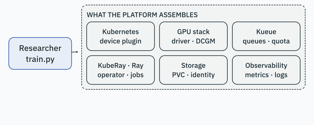 Kubernetes AI 训练基础组件架构图,展示 GPU 驱动、DCGM、Kueue、KubeRay、存储与监控等模块的组装关系