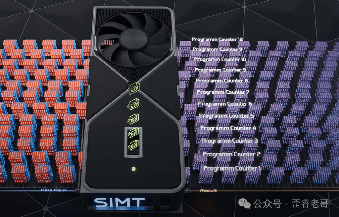 SIMT模型示意图：每个线程有独立程序计数器，支持灵活执行