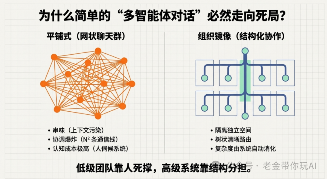 多智能体系统架构对比:平铺式网状聊天群与组织镜像