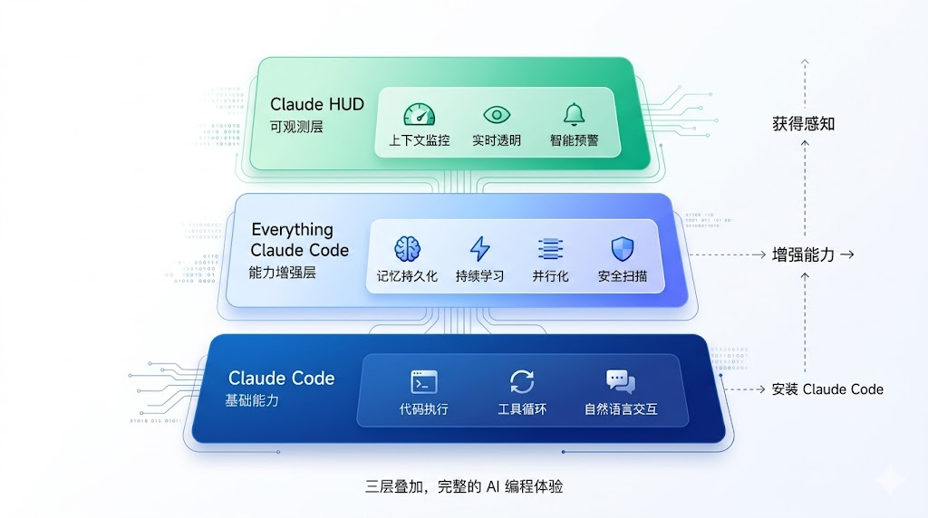 Claude AI 产品三层架构图（基础能力、增强层、可观测层）
