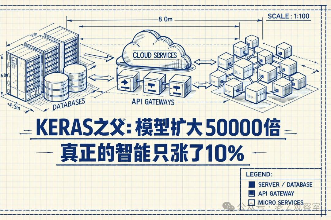 蓝白手绘风格的技术架构示意图，展示了服务器、数据库、云服务、API网关与微服务之间的数据流