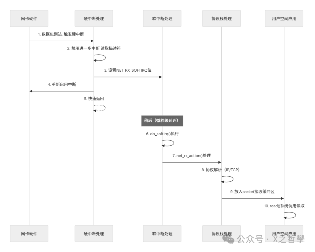 网络数据包接收处理流程