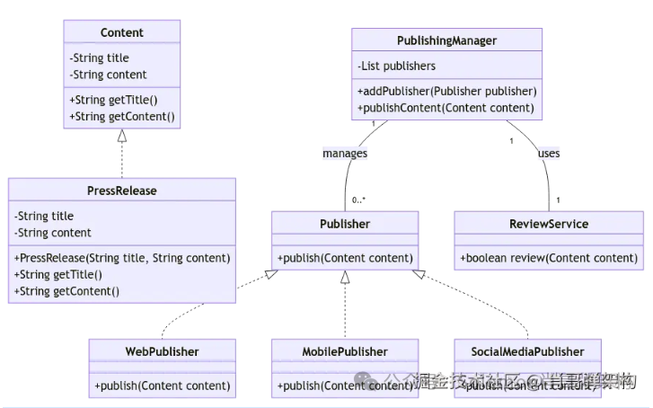 内容发布系统UML类图