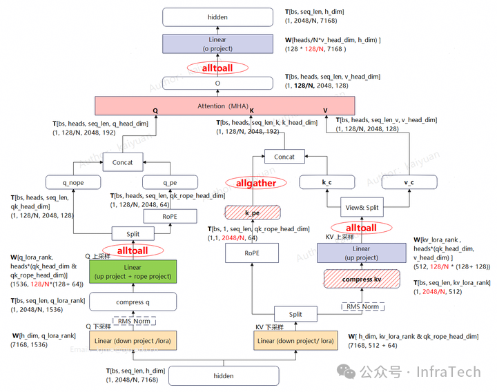 DeepSeek-V3 MLA-MHA模式下的通信位置示意图