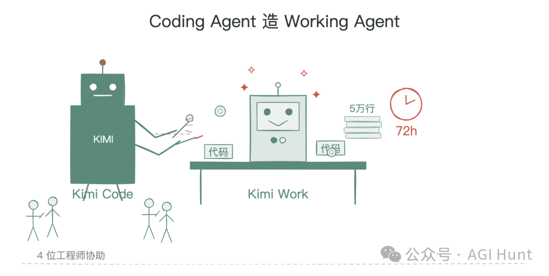 展示 Kimi Code 辅助开发 Kimi Work 的示意图