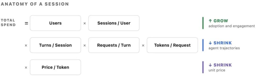 会话构成与总支出公式:Users、Sessions、Turns、Requests、Tokens、Price 六项相乘