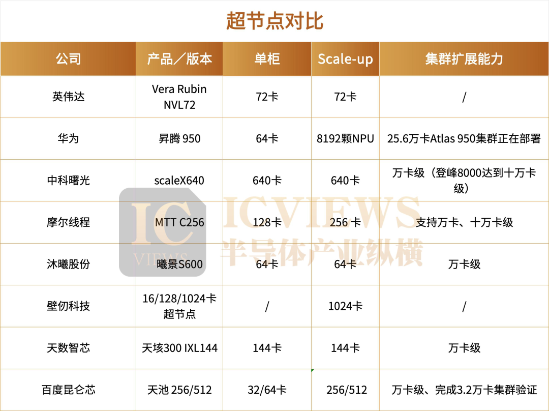 超节点对比表