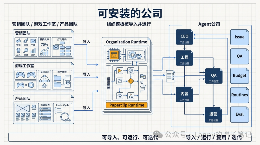 “可安装的公司”模板导入与运行概念图
