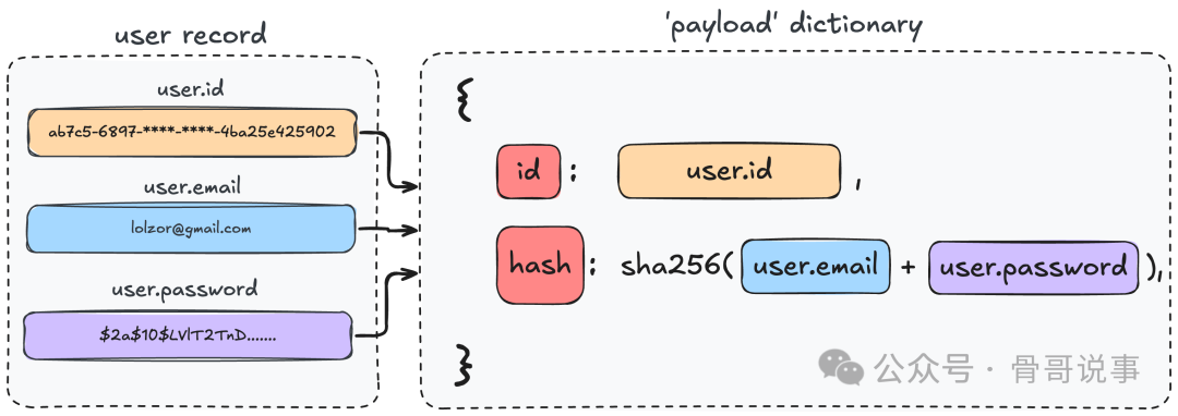 认证 Cookie 负载的生成示意图