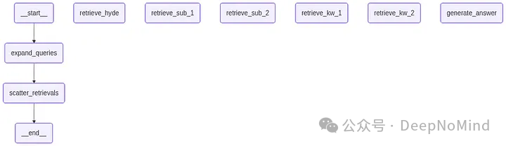 并行查询扩展LangGraph工作流程图，展示了从start到生成答案的完整节点流程