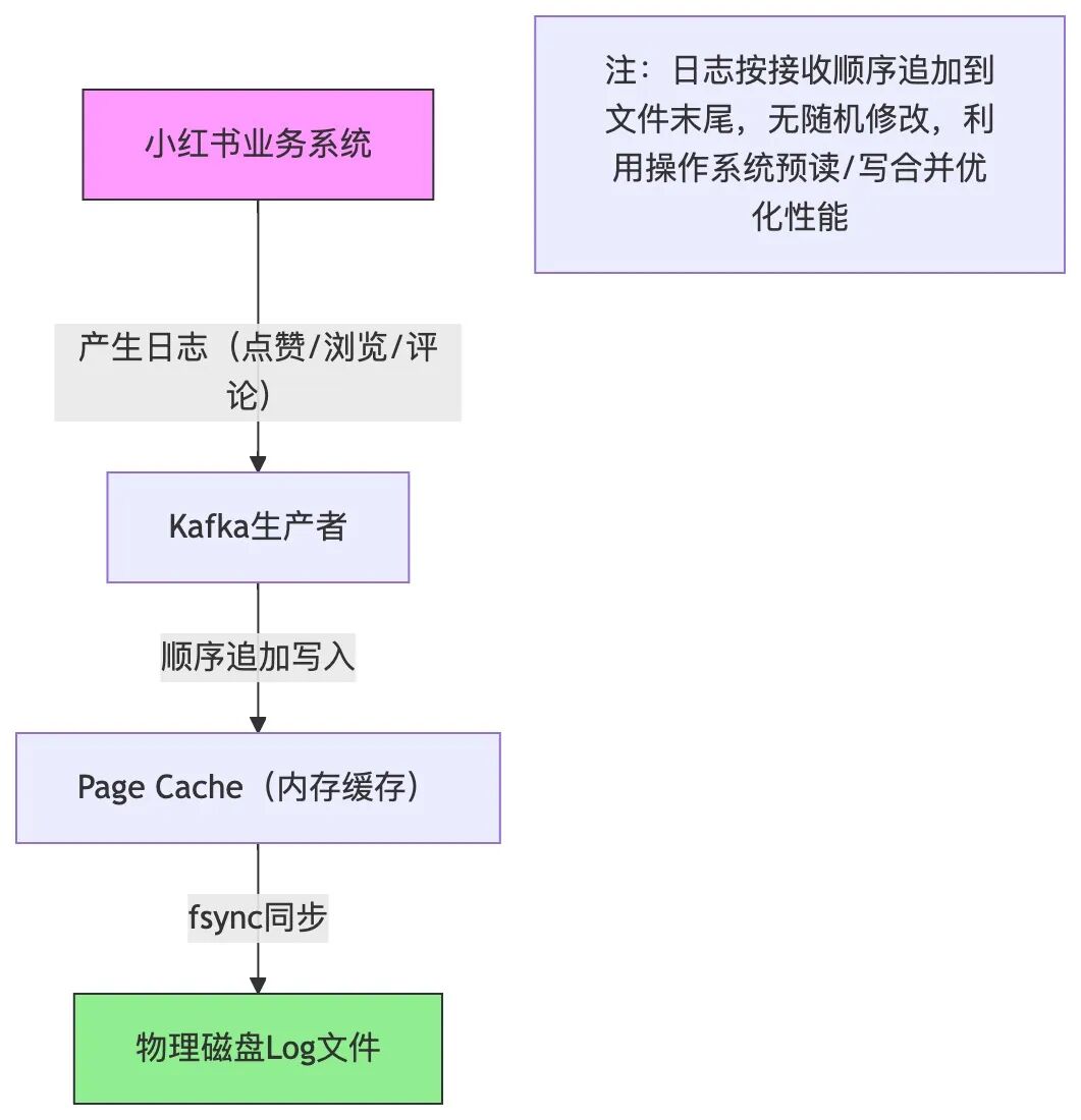 Kafka顺序写磁盘架构图