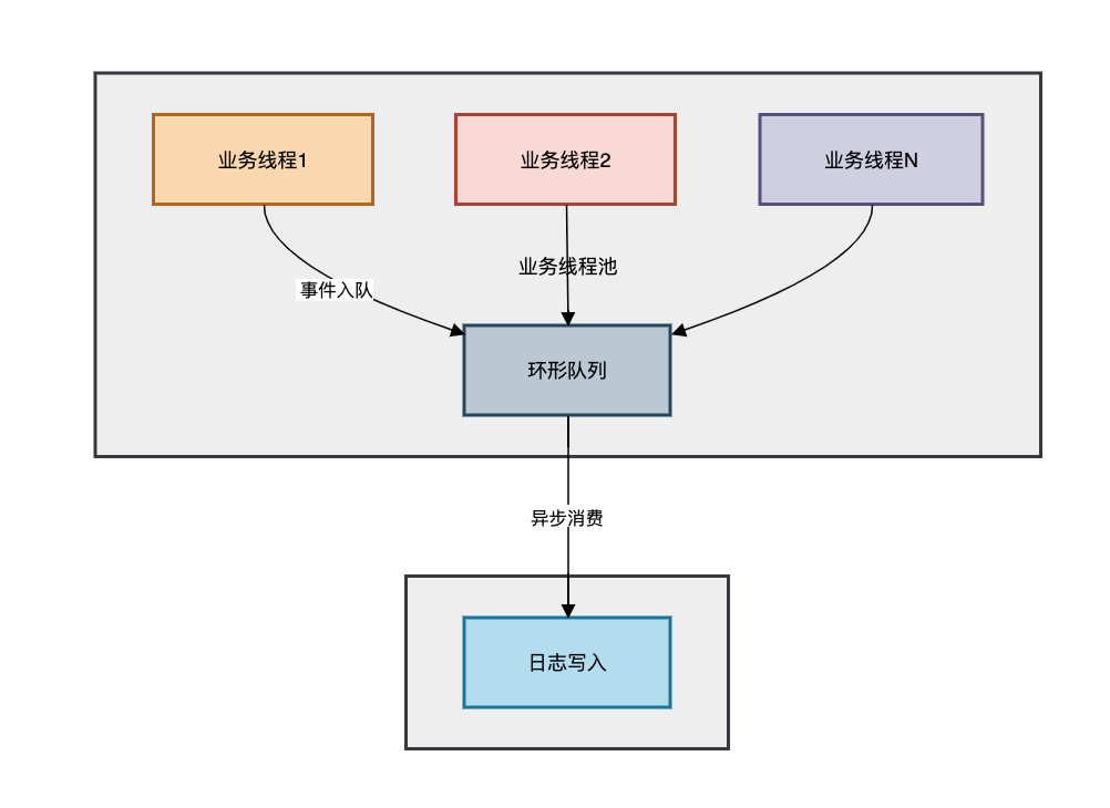异步日志处理架构流程图