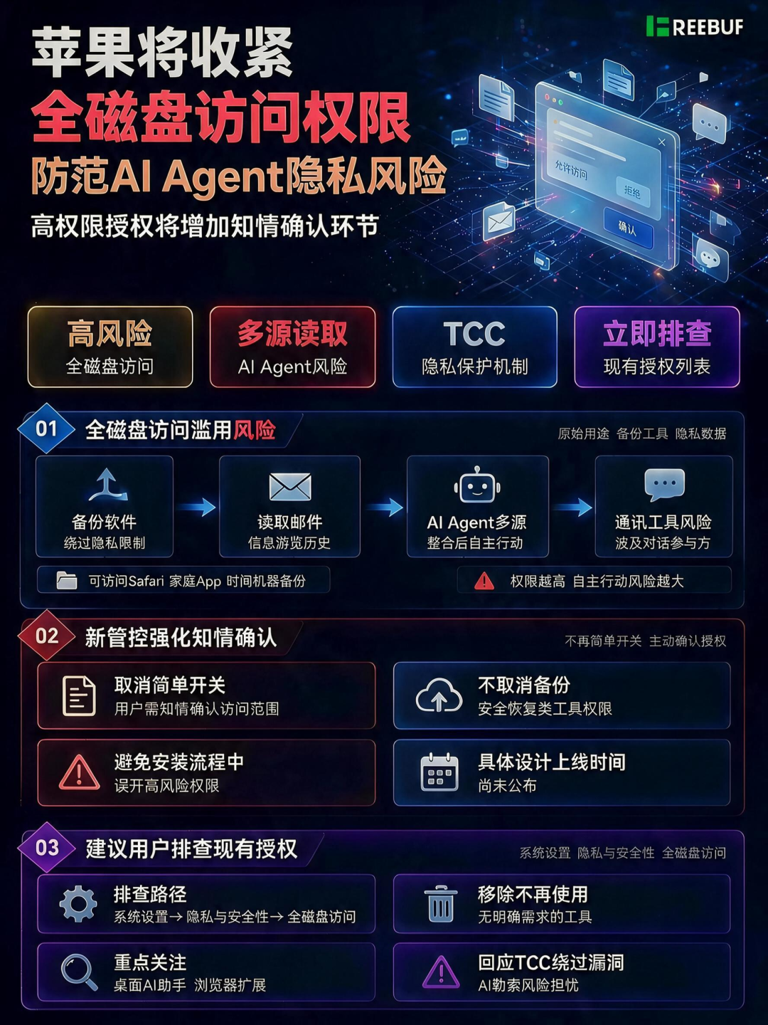 macOS 全磁盘访问权限收紧与 AI Agent 隐私风险信息图