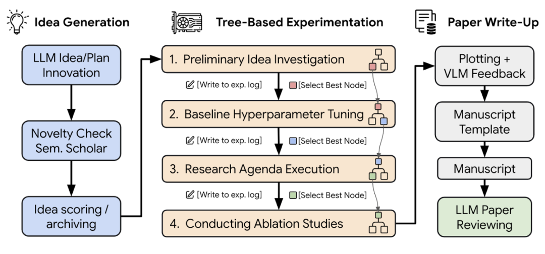 AI科学家系统完整工作流程图