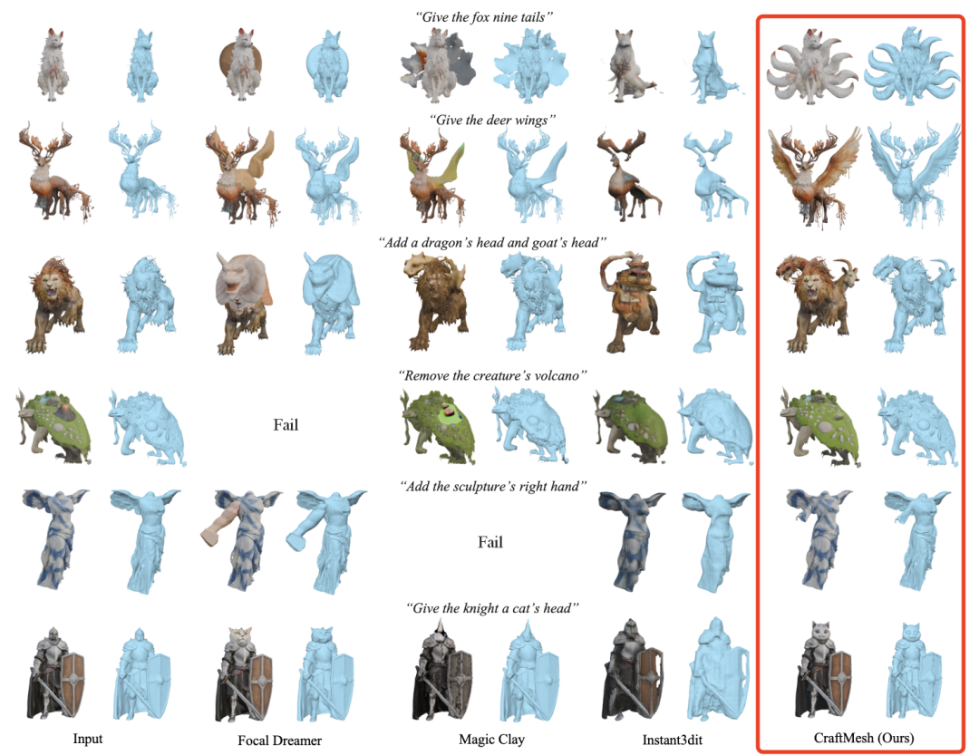 CraftMesh与其他方法在多个编辑任务上的生成结果对比