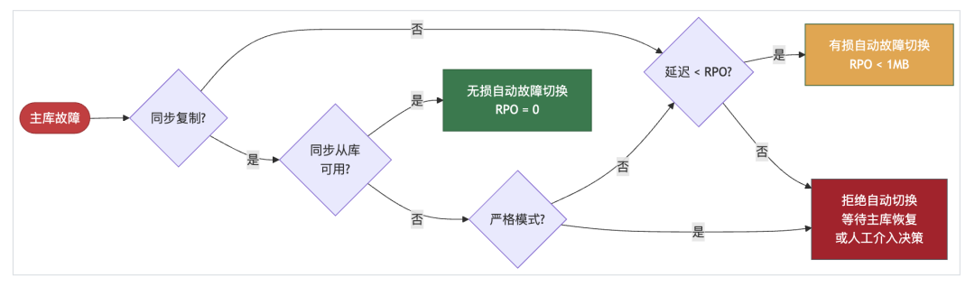 PostgreSQL主从故障切换决策流程图
