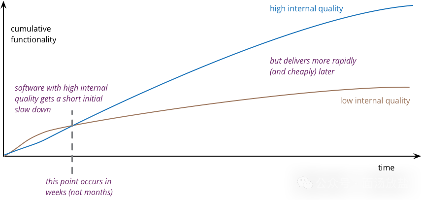 高低内部质量软件项目增长曲线对比图