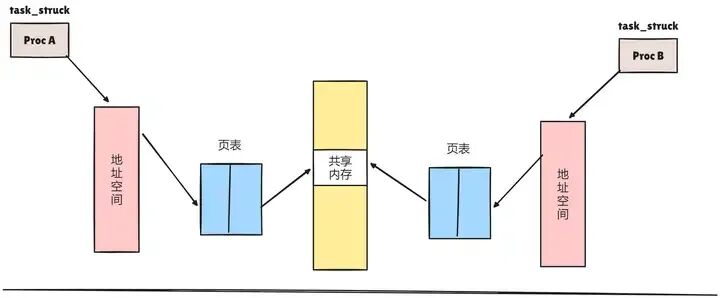 Linux共享内存映射原理示意图