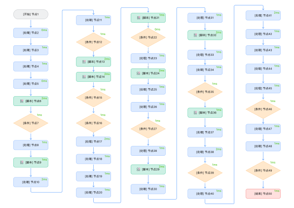 串行流程接口优化后效果
