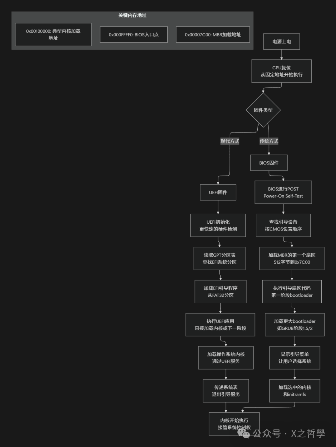 计算机启动宏观流程