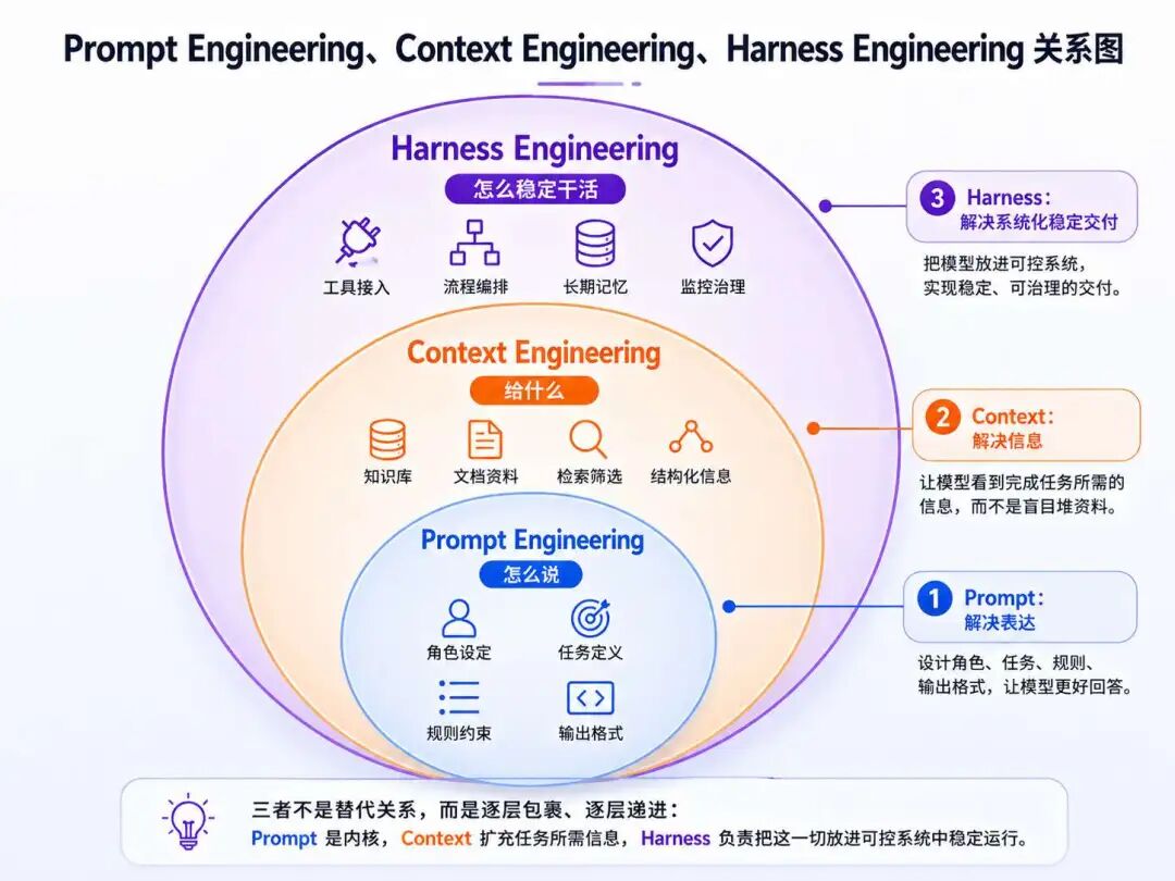 嵌套椭圆关系图:内层Prompt,中层Context,外层Harness,展示三者递进关系