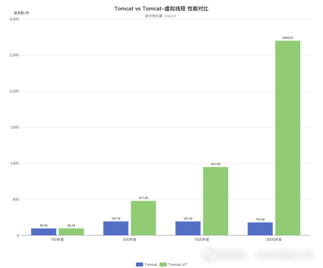 Tomcat开启虚拟线程前后性能对比柱状图