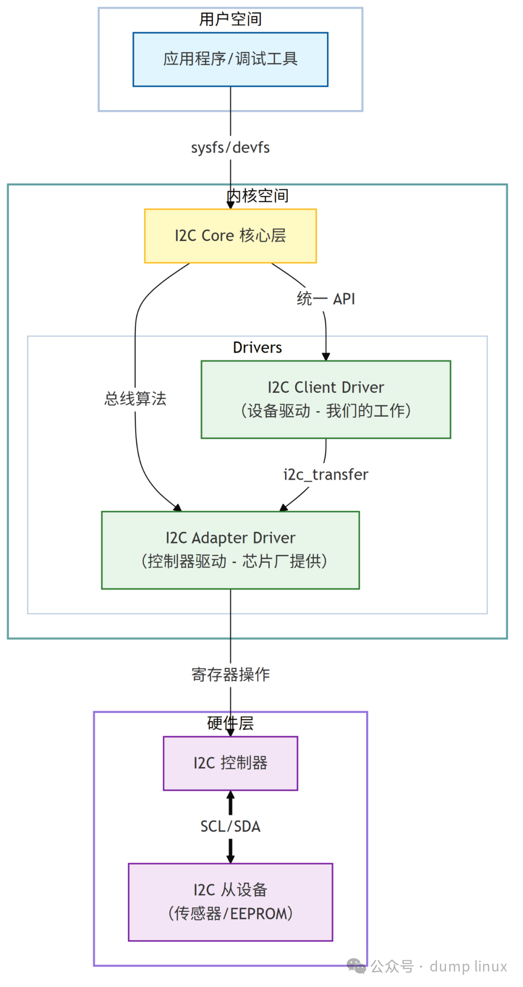 Linux I2C子系统架构图