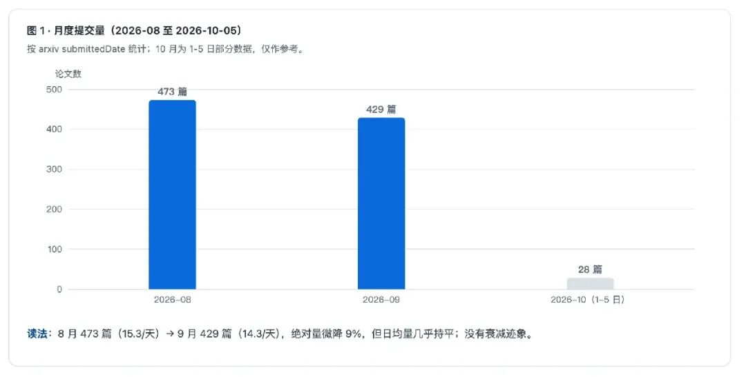 RAG论文月度提交量统计图
