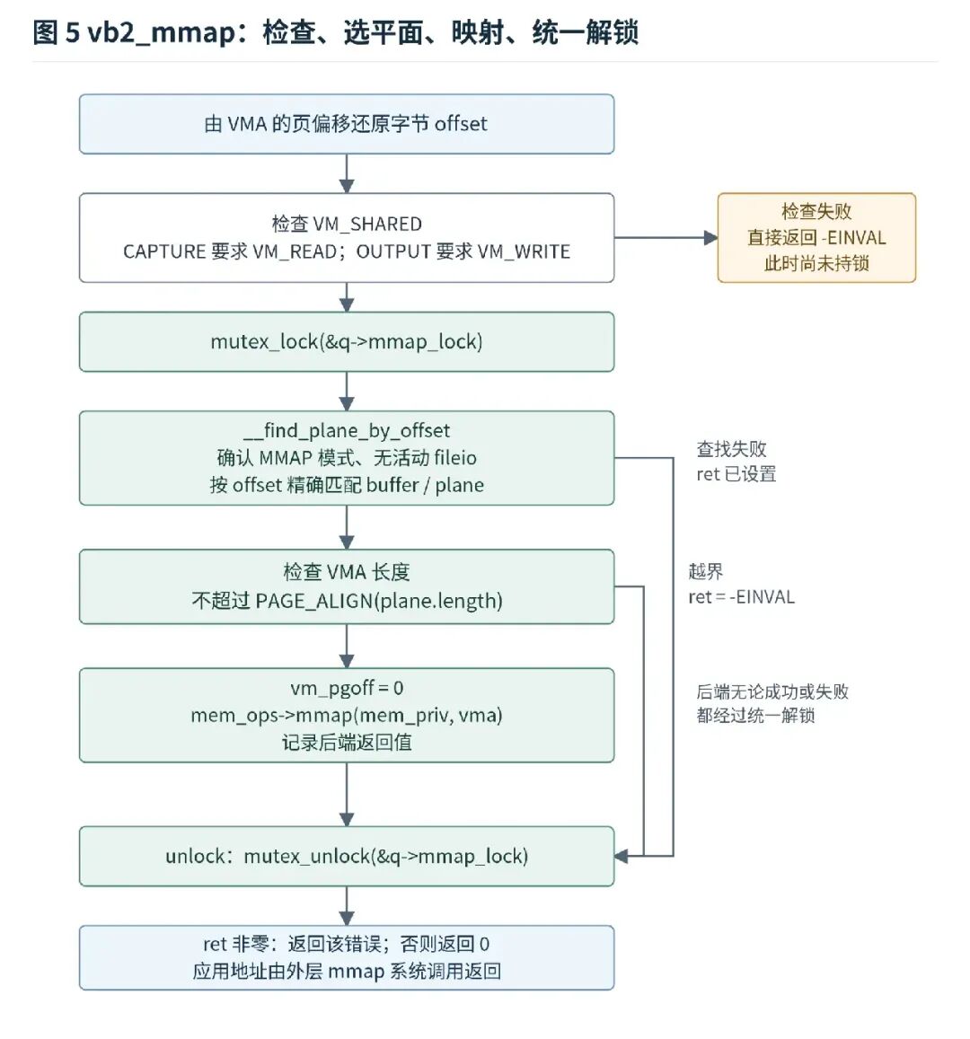 vb2_mmap 流程图:VMA 偏移还原、平面查找、长度检查与统一解锁