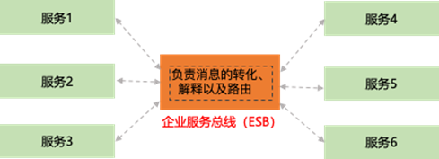 展示企业服务总线（ESB）作为中心枢纽连接各服务