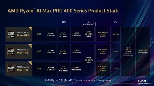AMD Ryzen AI Max PRO 400 系列产品堆栈对比图