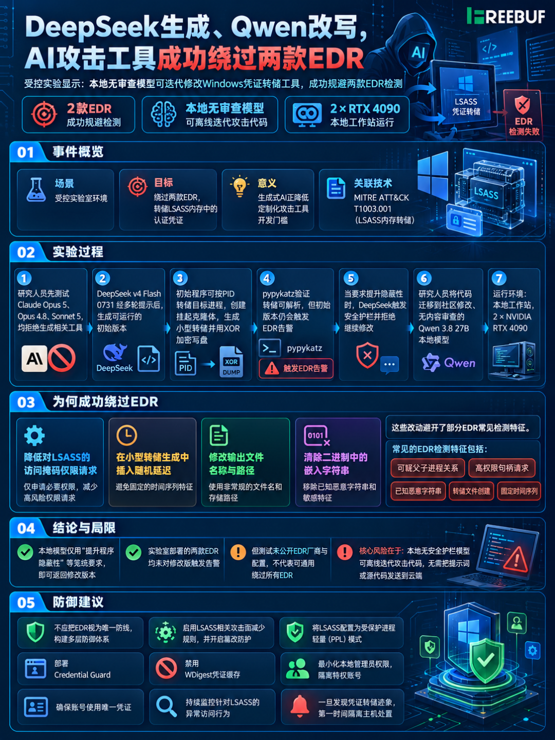DeepSeek与Qwen协作绕过EDR实验流程信息图
