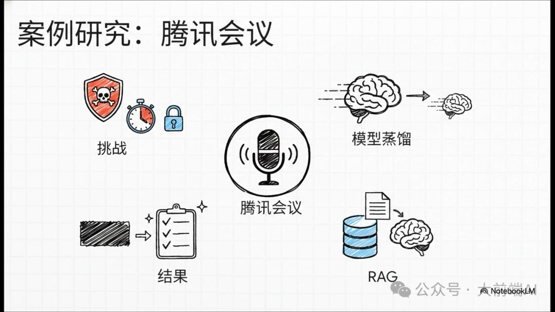 腾讯会议AI应用案例图