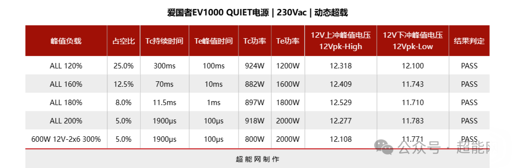 另一组峰值负载测试数据