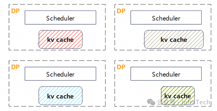 多DP下独立Scheduler的KV Cache分配问题