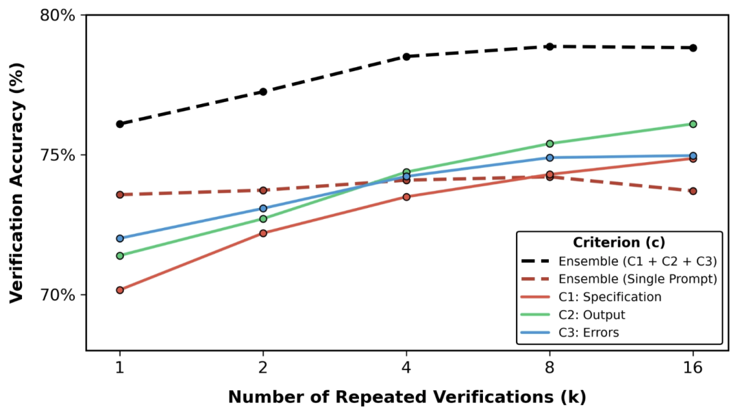 折线图：不同评估标准组合下的验证准确率，Ensemble方案最优