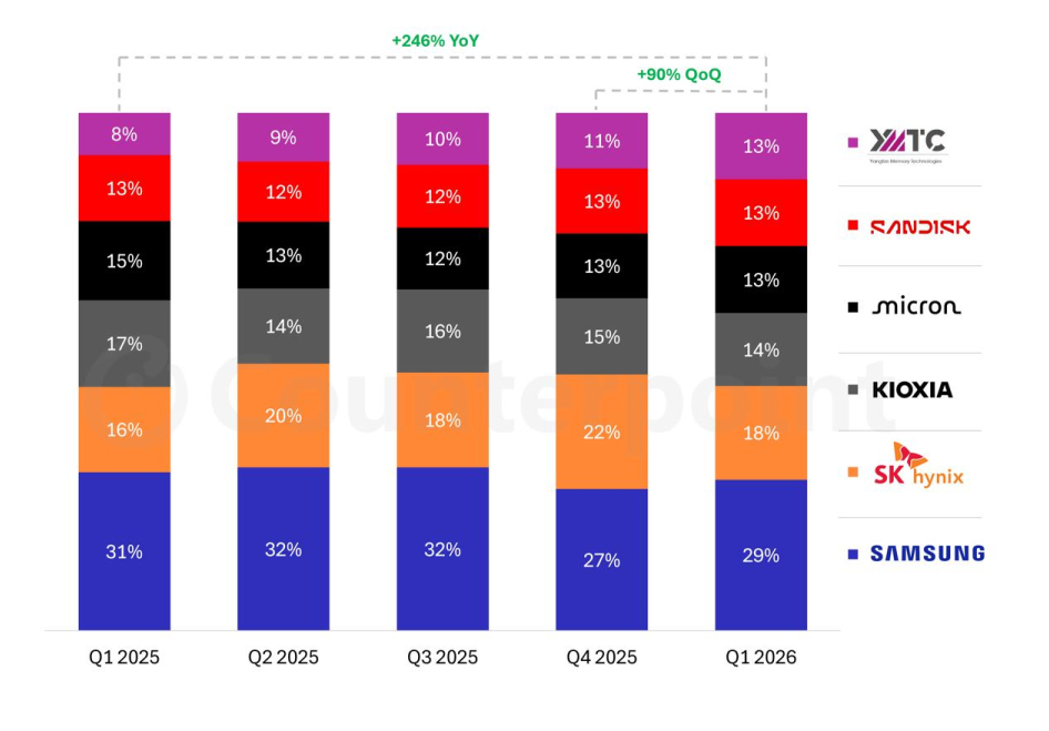 NAND Flash厂商2025Q1至2026Q1市场份额变化柱状图