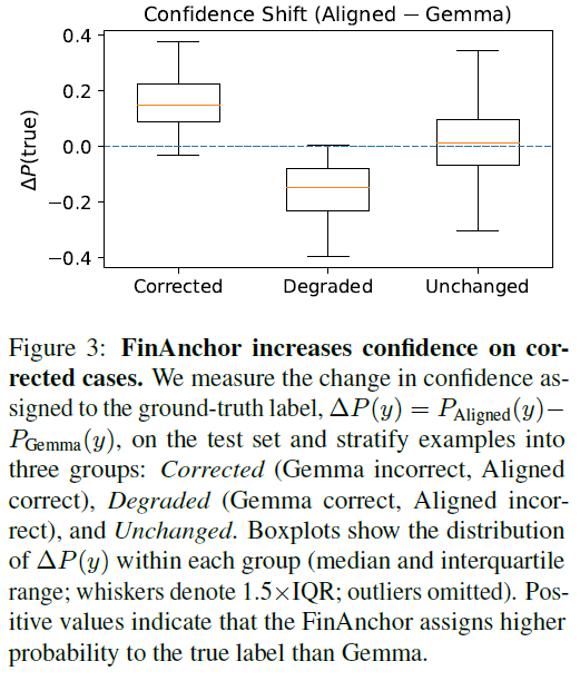 图3：置信度偏移（对齐模型 - Gemma）