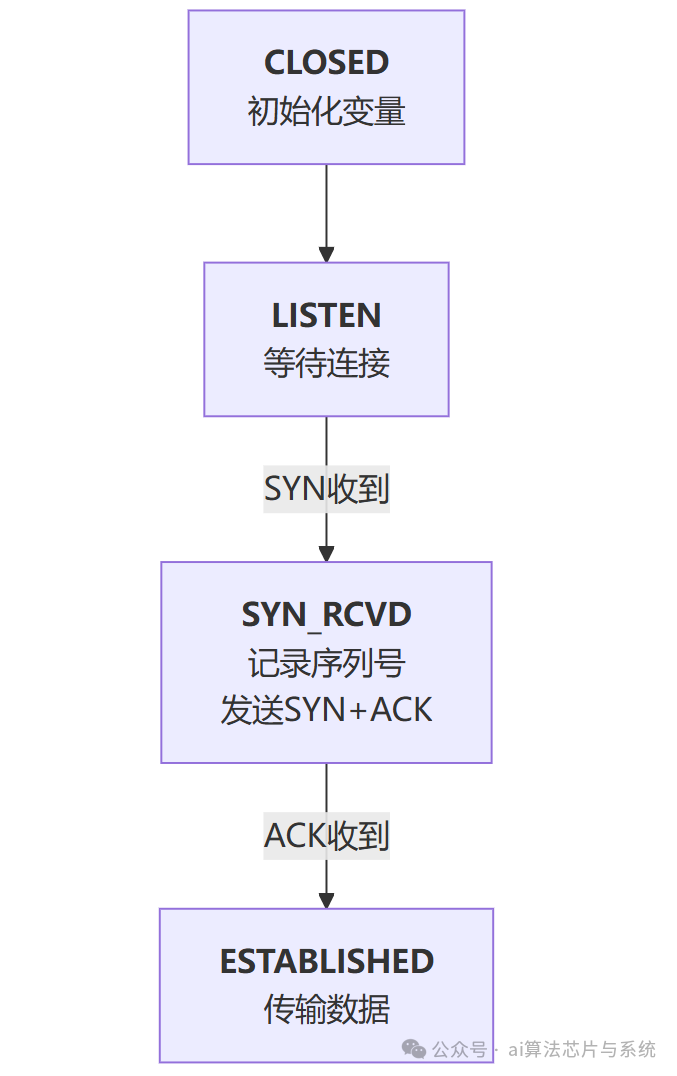 TCP三次握手状态机流程图