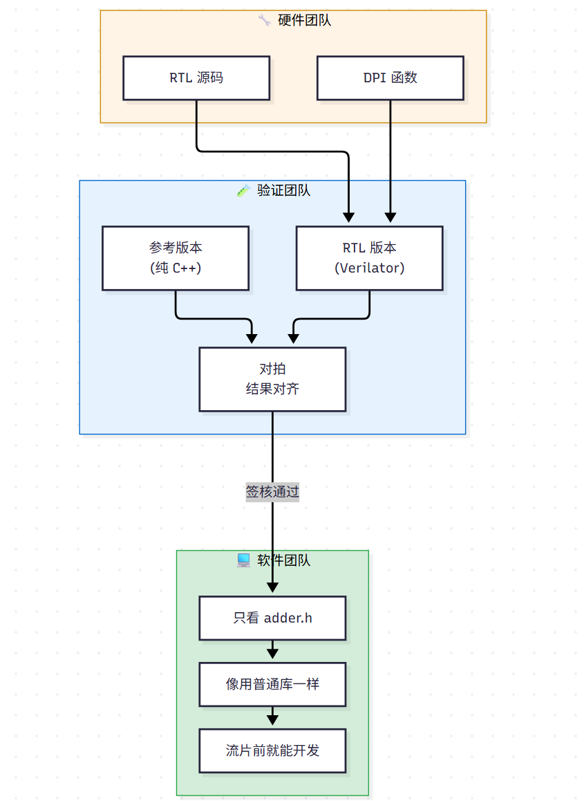 硬件、验证与软件团队在DPI流程中的协作图