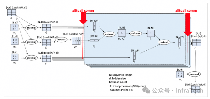 DeepSpeed-Ulysses原理架构图