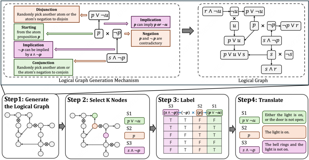 LogiConBench逻辑图生成机制示意图