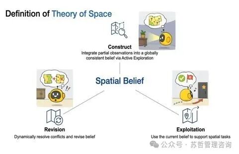 空间理论（ToS）三大核心能力示意图