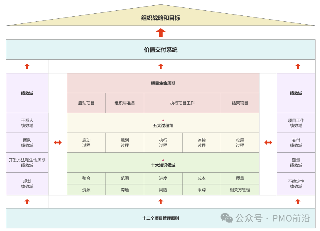 项目管理端到端框架全景图